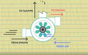 Supercharger Vs Turbocharger