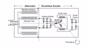 How Alternator Works | AC to DC |