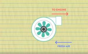 Supercharger Vs Turbocharger