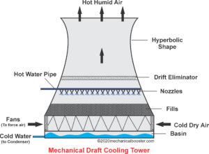 Mechanical Draft Cooling Towe