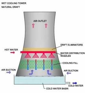 Natural draft cooling towers: