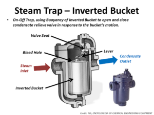 Inverted Bucket Steam Traps